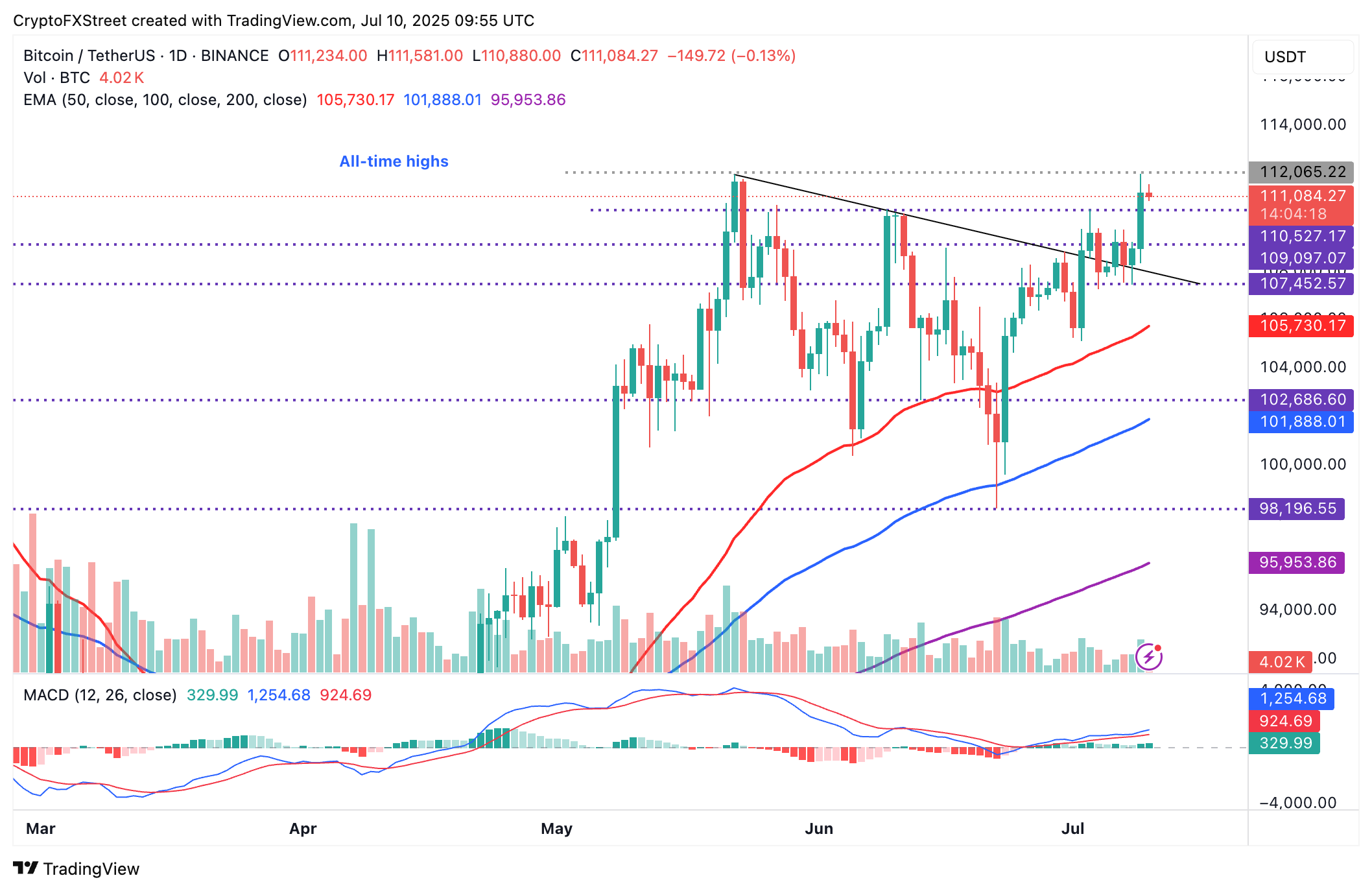 Biểu đồ hàng ngày BTC/USDT