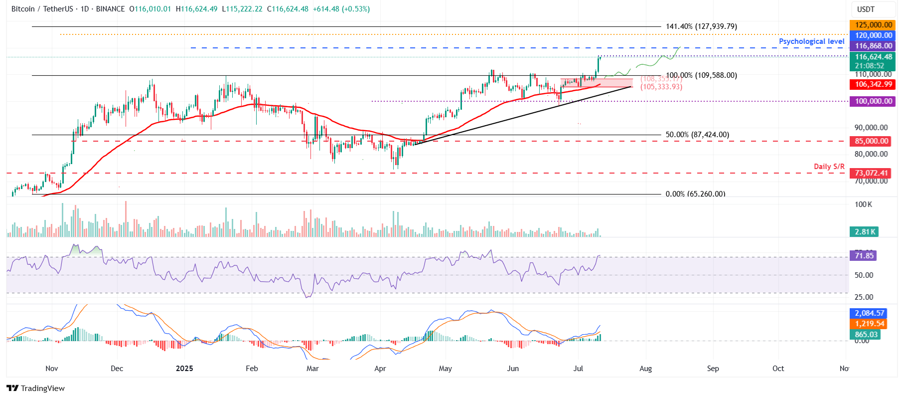 BTC/USDT дневной график