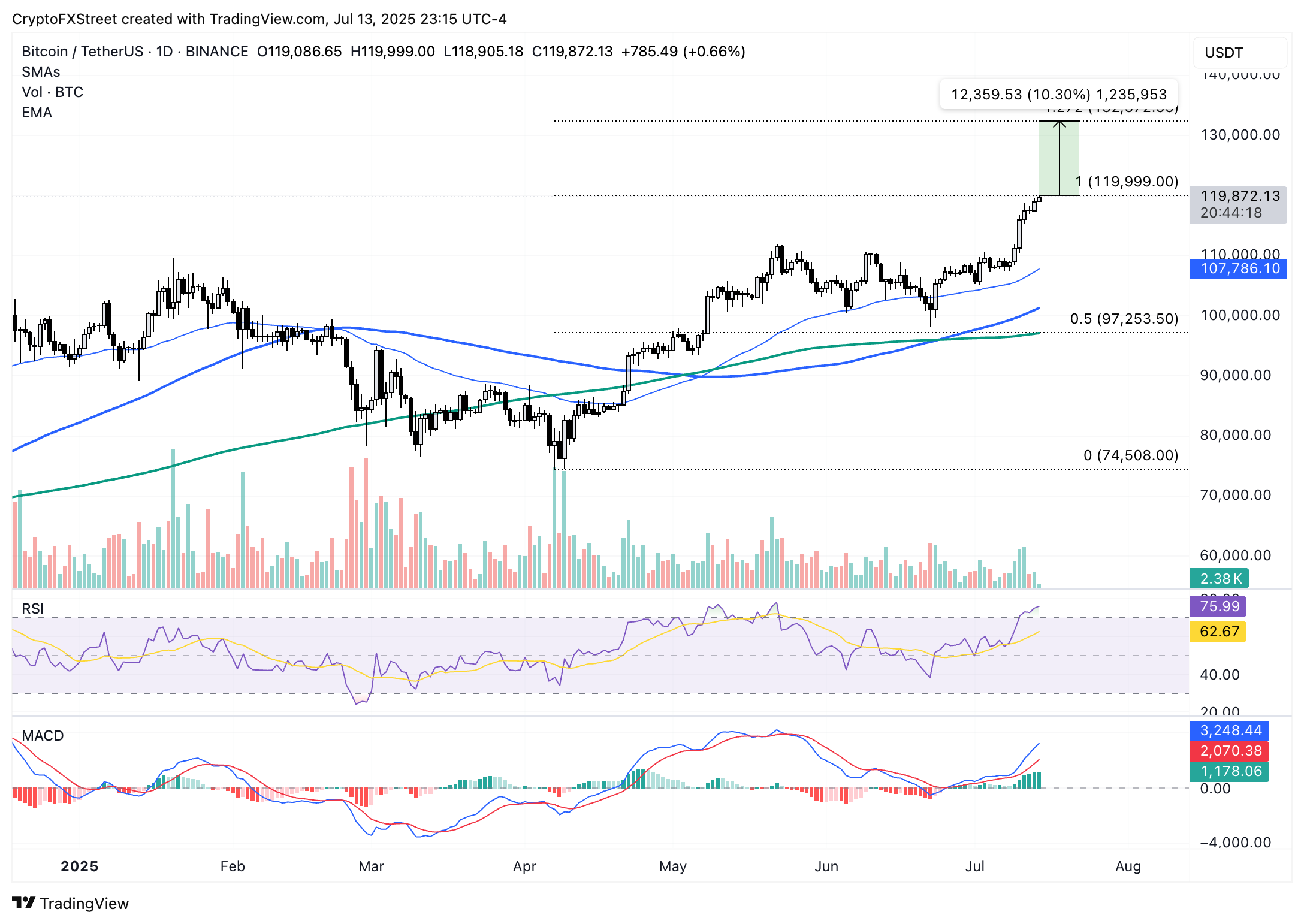 BTC/USDT