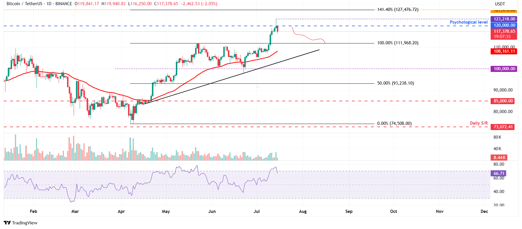 BTC/USDT daily chart