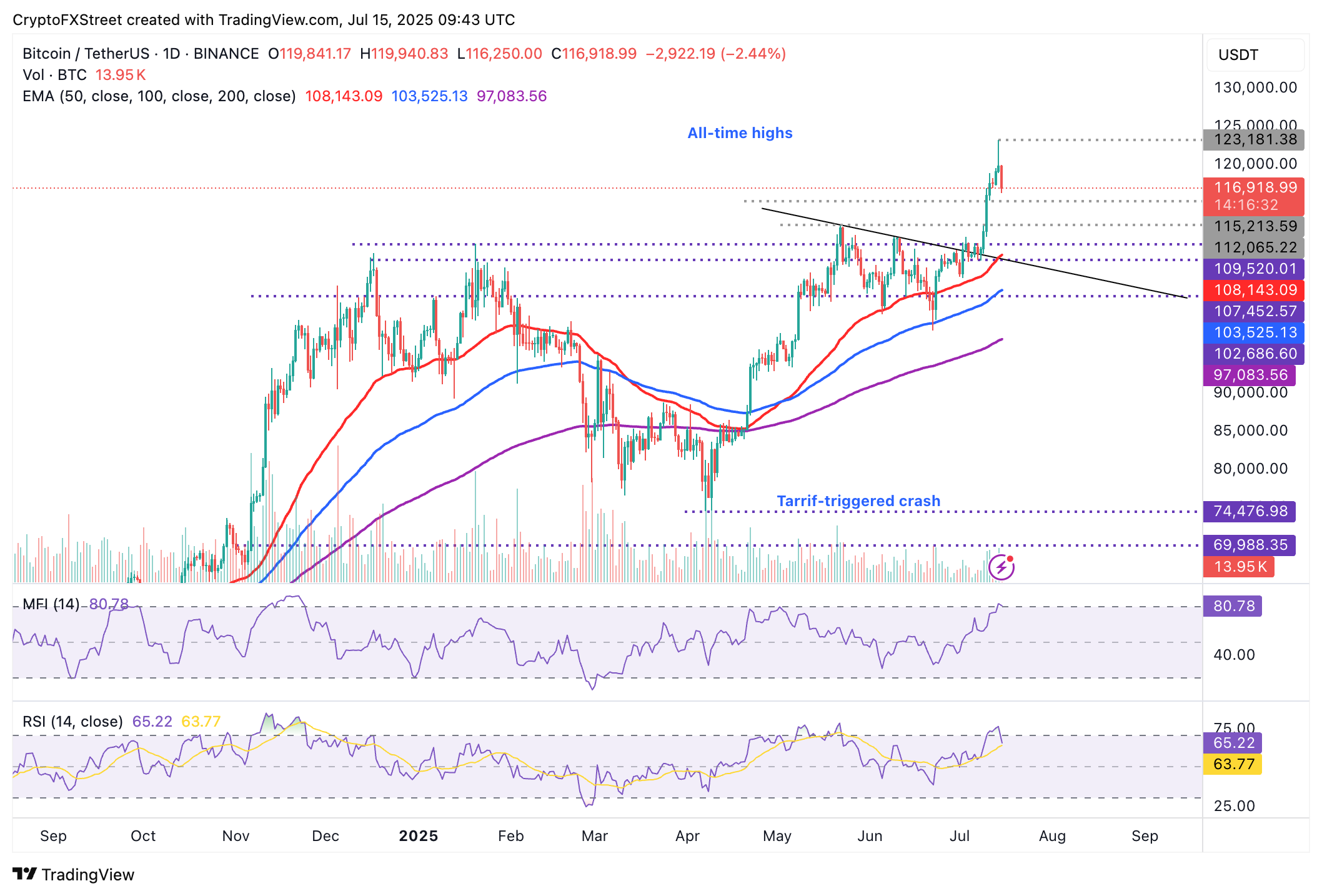 Biểu đồ hàng ngày BTC/USDT