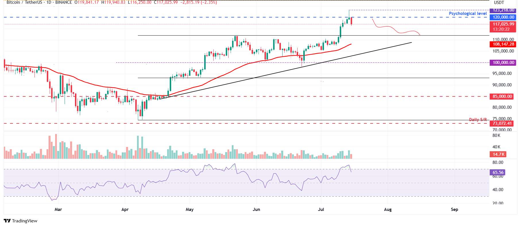 Biểu đồ hàng ngày BTC/USDT