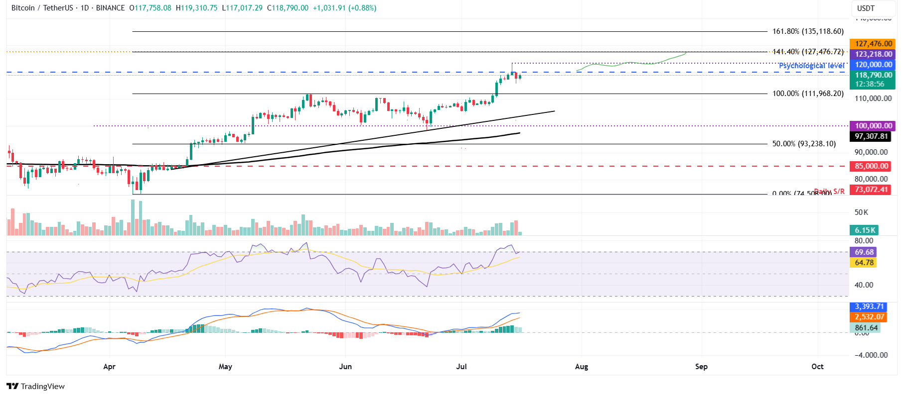 Biểu đồ hàng ngày BTC/USDT