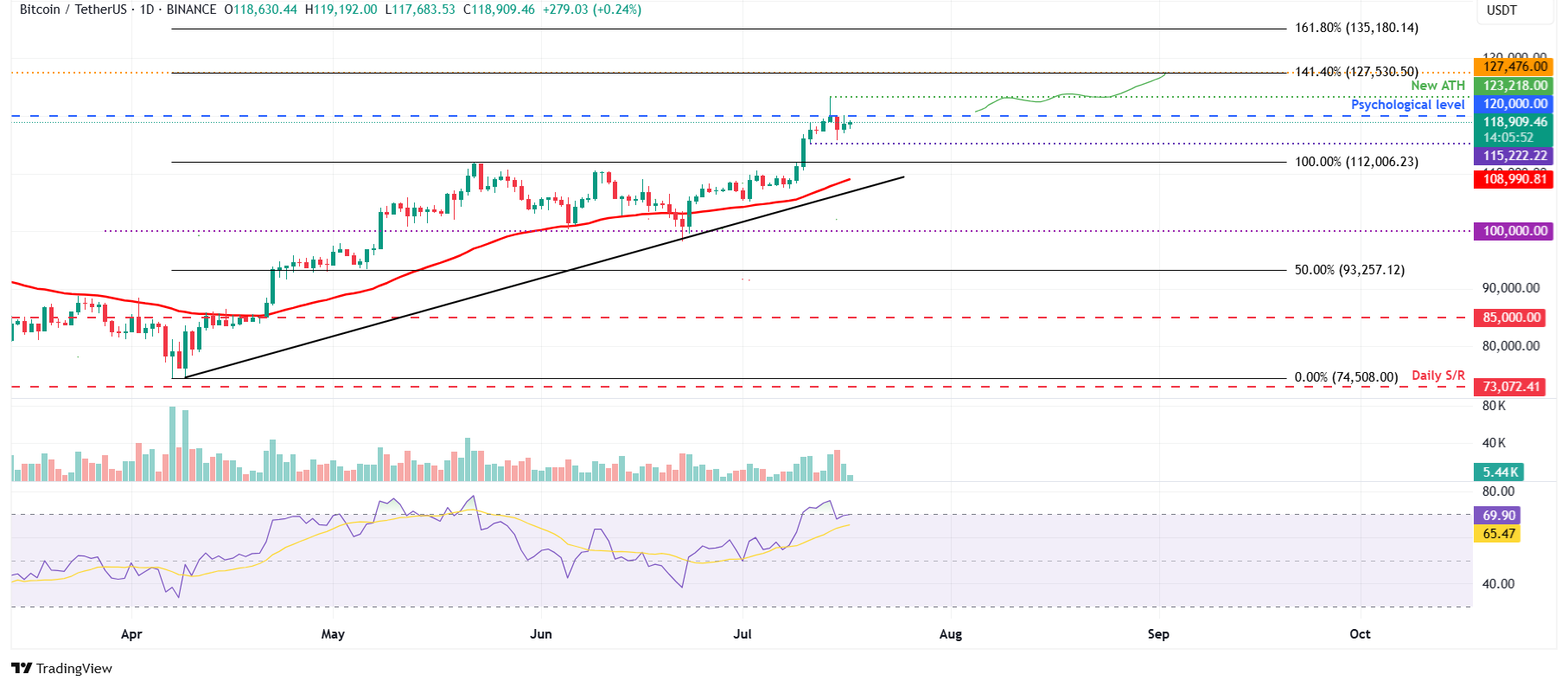 Biểu đồ hàng ngày BTC/USDT