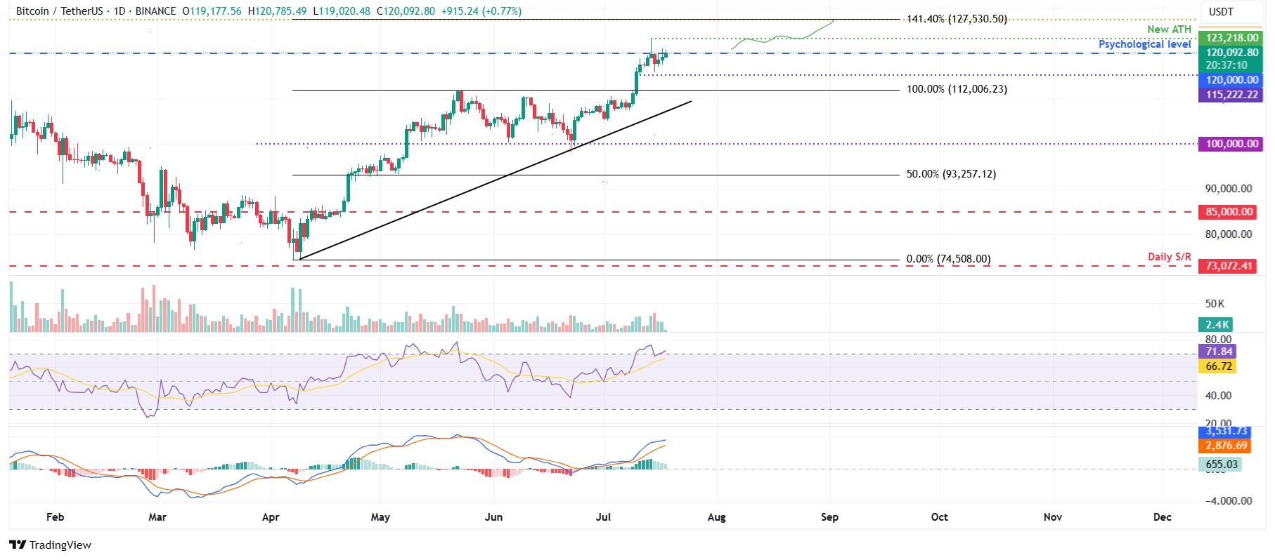 BTC/USDT daily chart