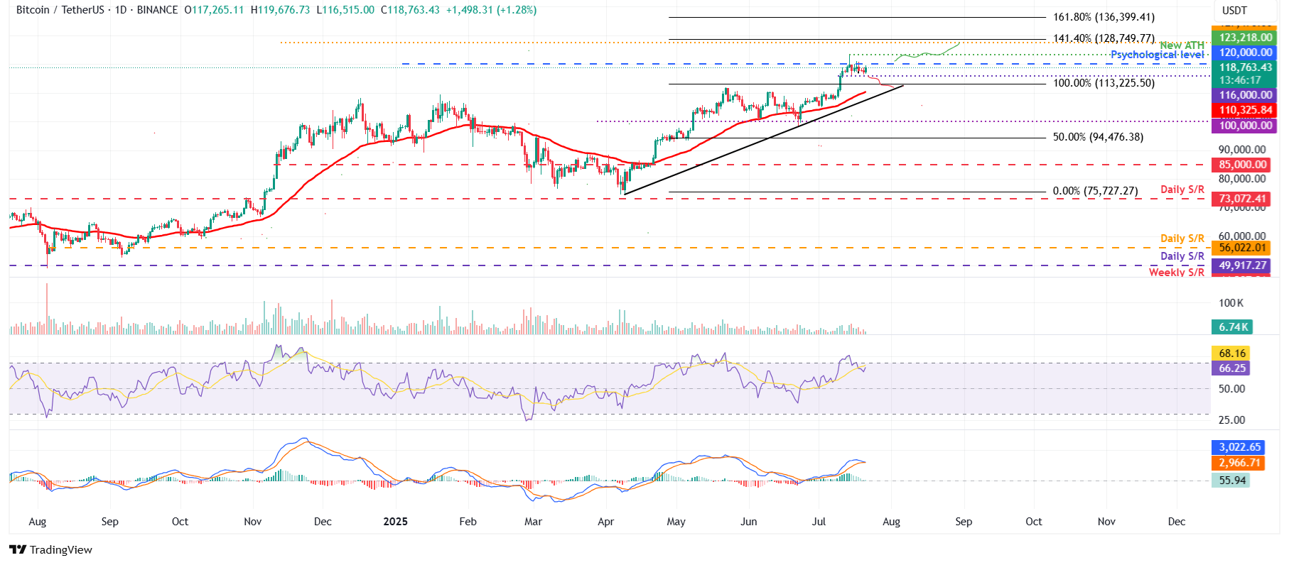 الرسم البياني اليومي لزوج BTC/USDT