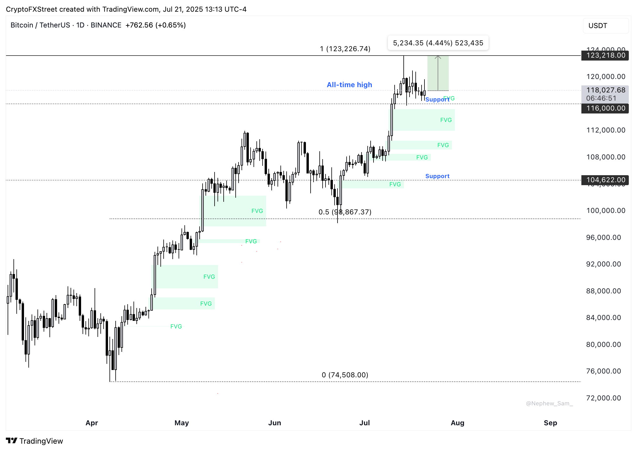 BTC/USDT