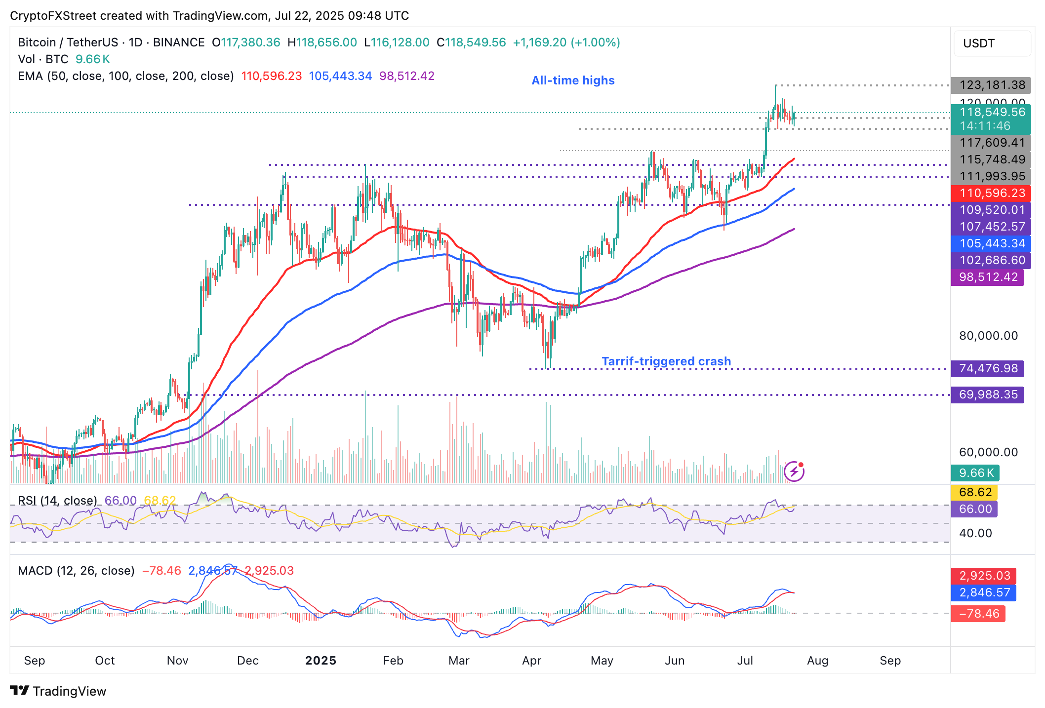 Biểu đồ hàng ngày BTC/USDT