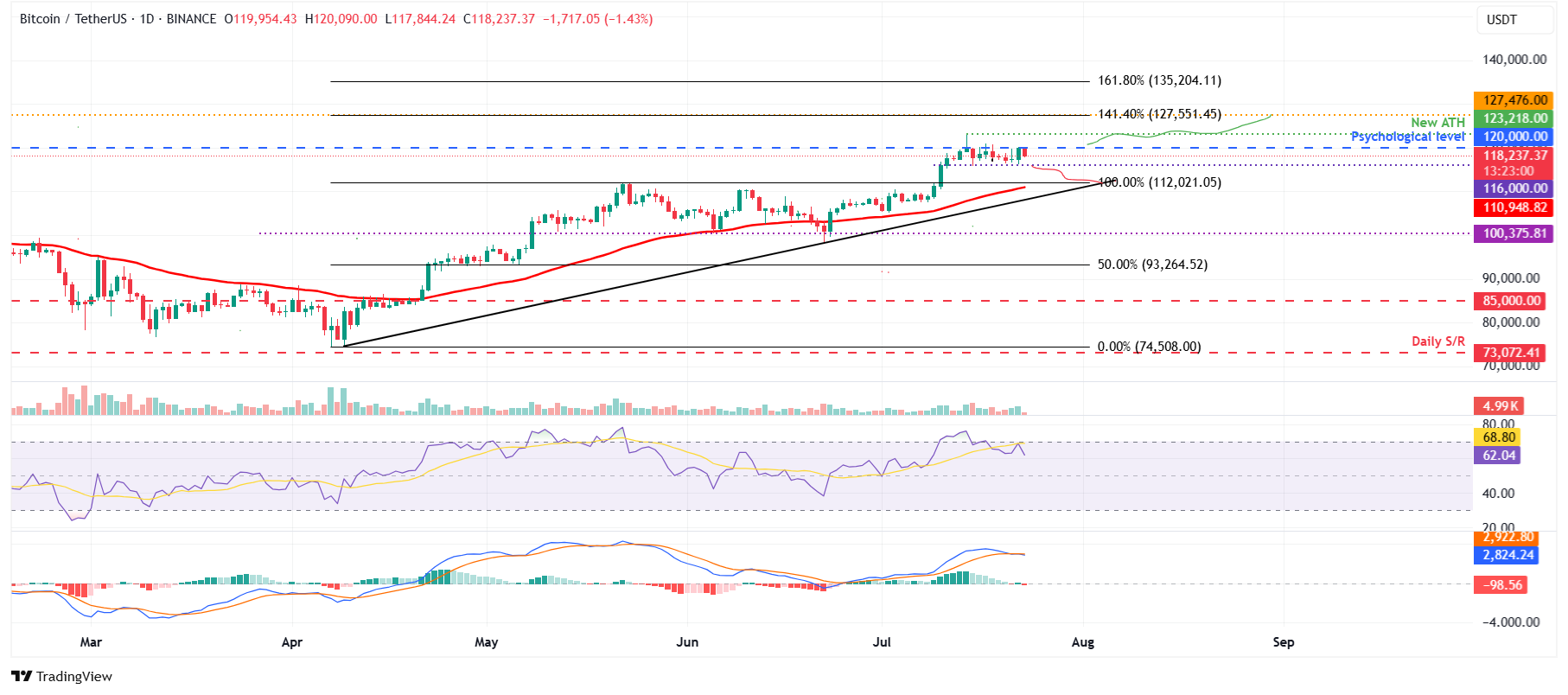 BTC/USDT daily chart