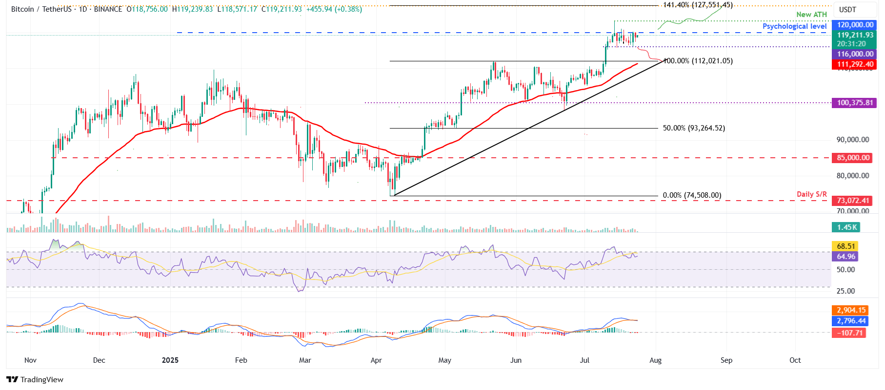 BTC/USDT daily chart
