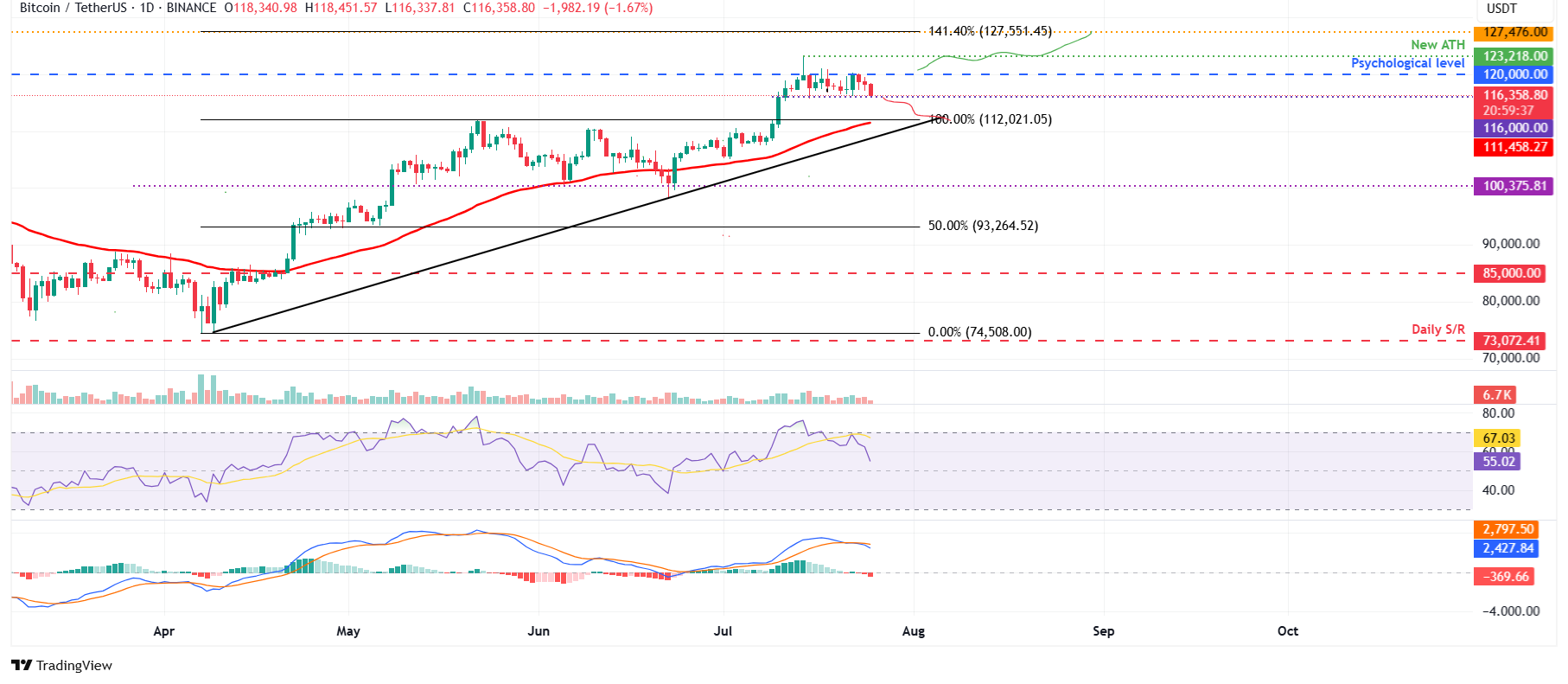 BTC/USDT daily chart 