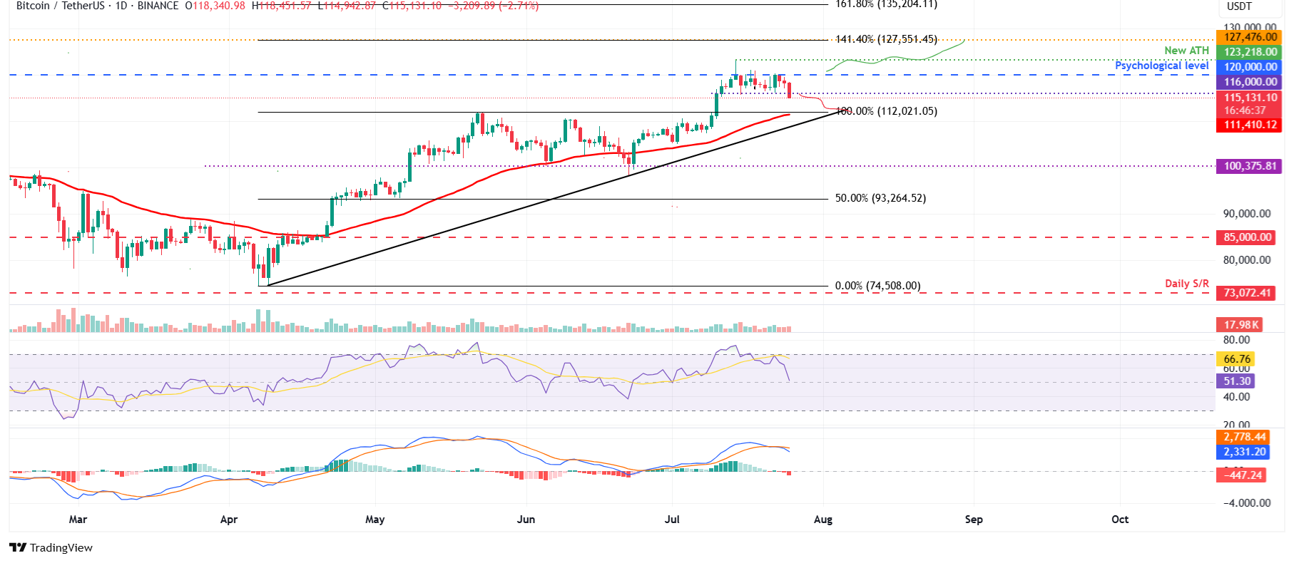 BTC/USDT daily chart 