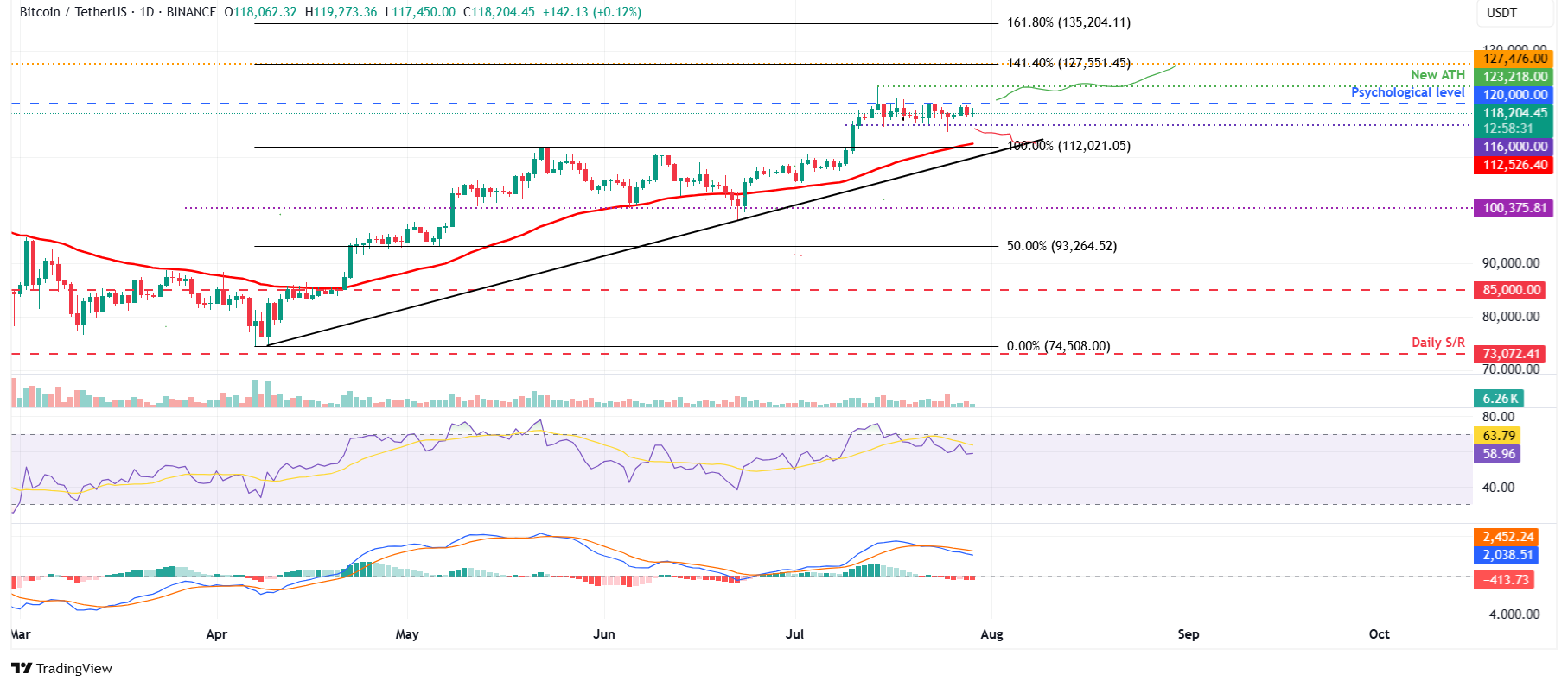 BTC/USDT daily chart