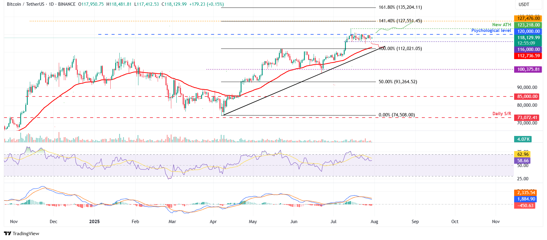 BTC/USDT日線圖