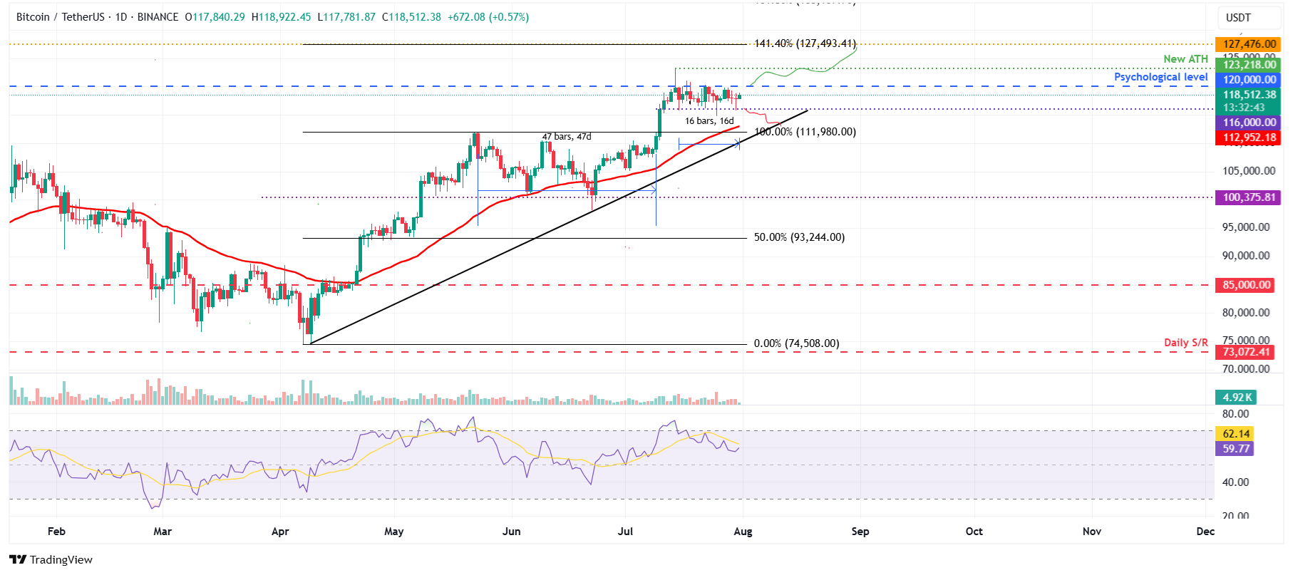 Дневной график BTC/USDT