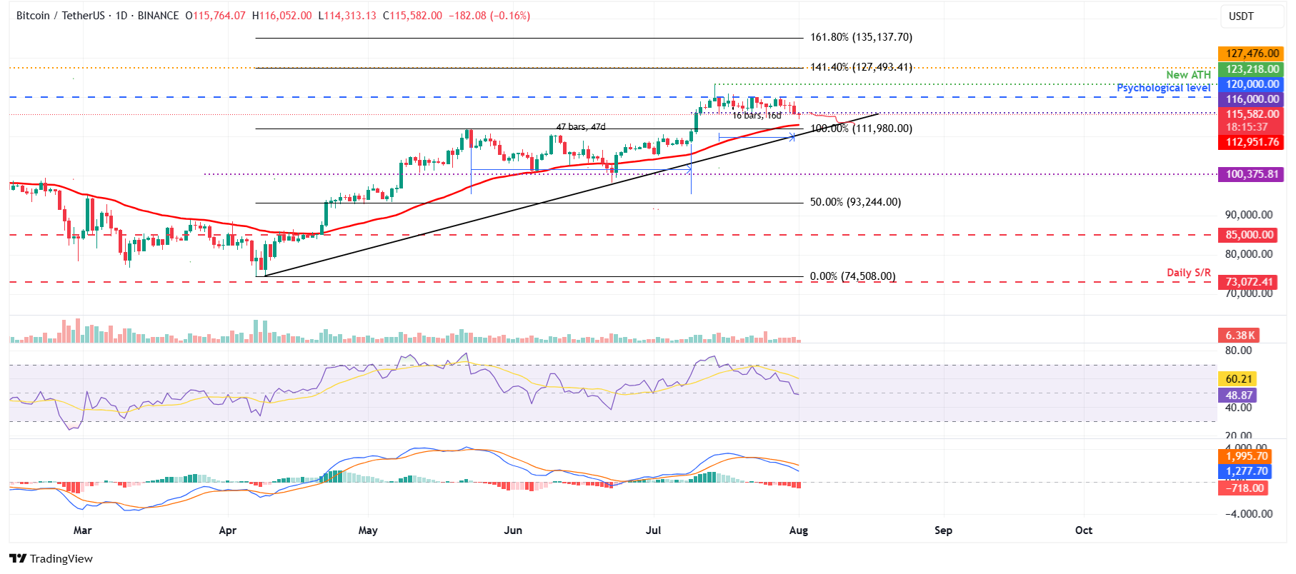 🟨CRYPTO ANALISI: "Bitcoin sotto pressione: segnali di correzione o falso allerta?"