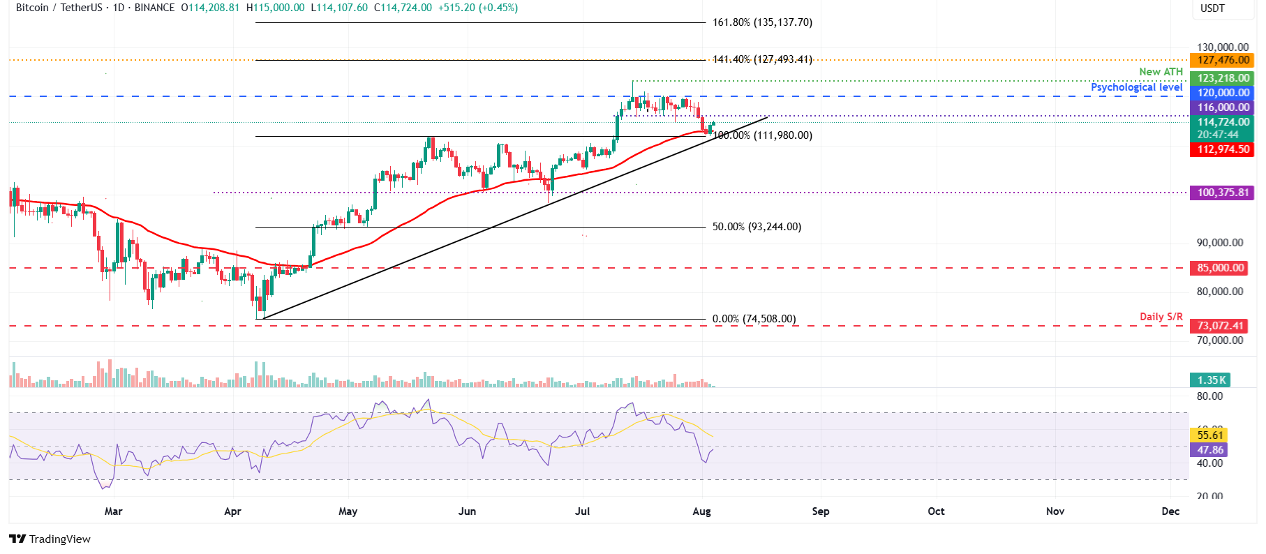 BTC/USDT日線圖 