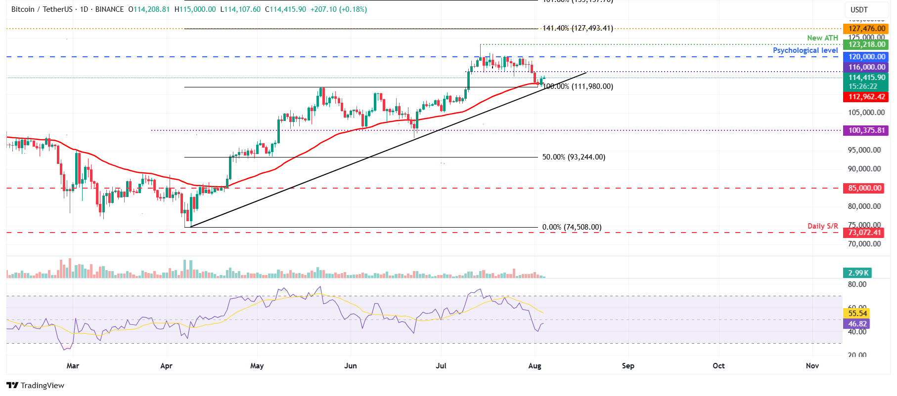 BTC/USDT日線圖 