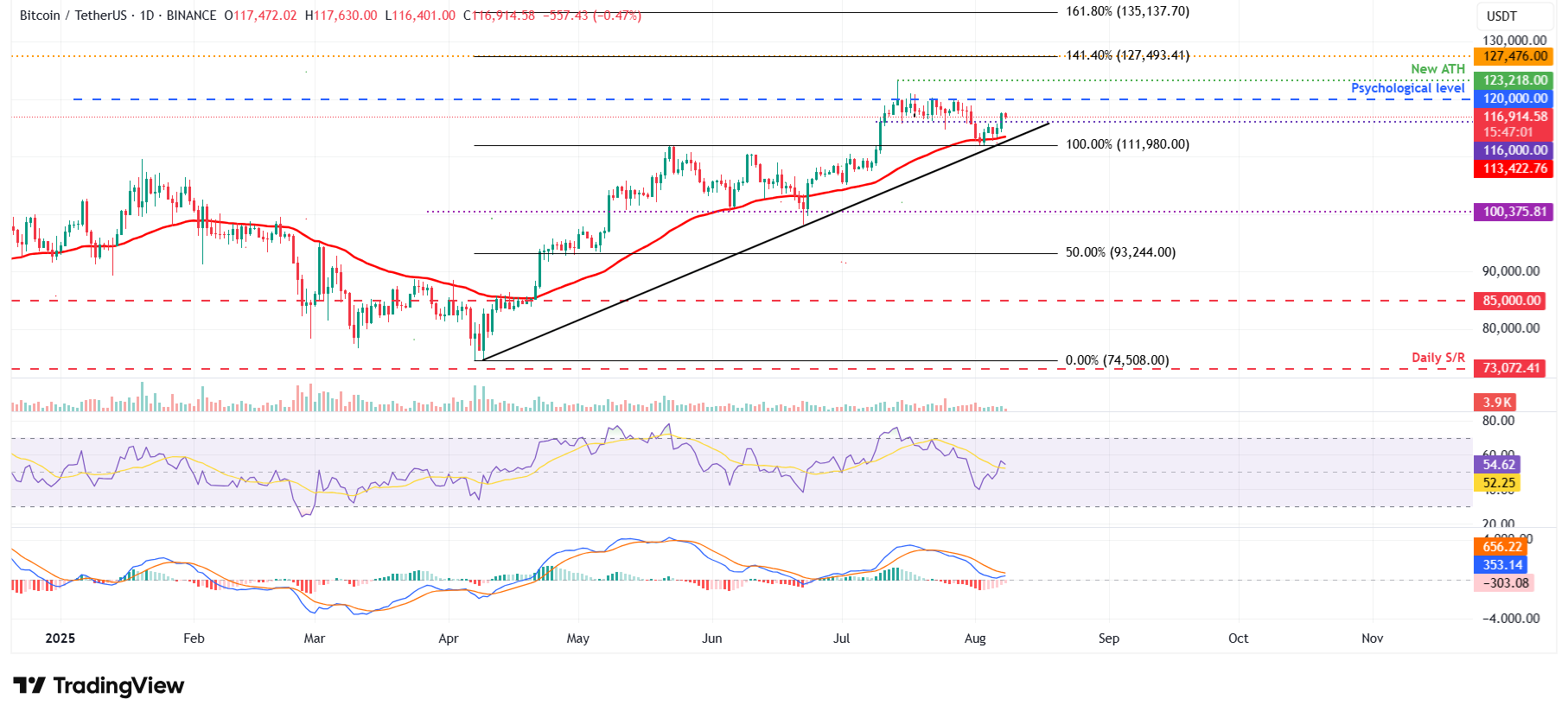 BTC/USDT日線圖