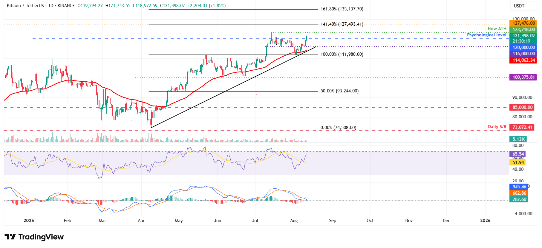 Biểu đồ hàng ngày BTC/USDT