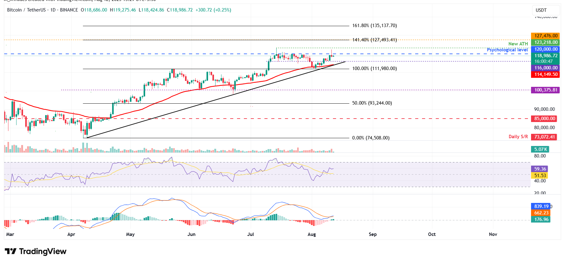 BTC/USDT日线图 