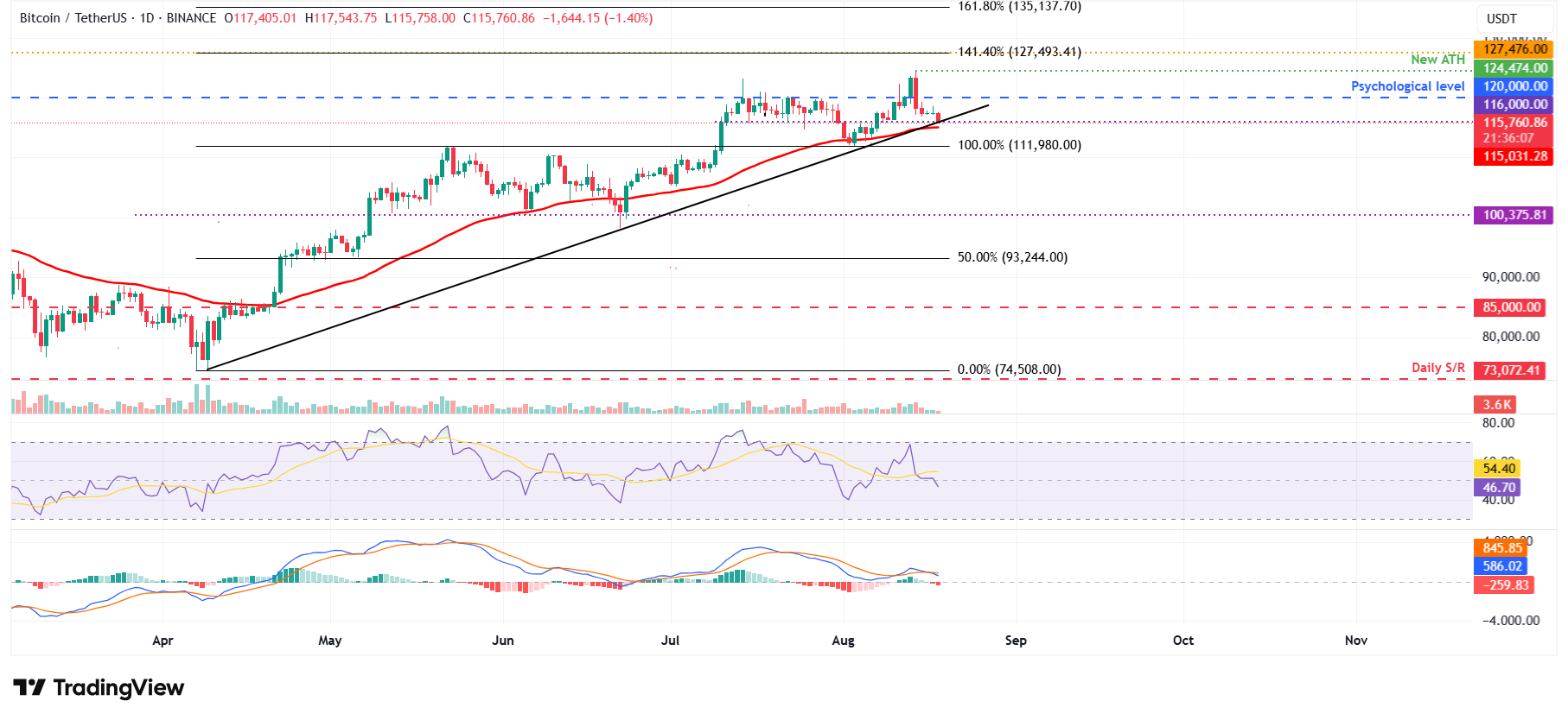 Biểu đồ hàng ngày BTC/USDT