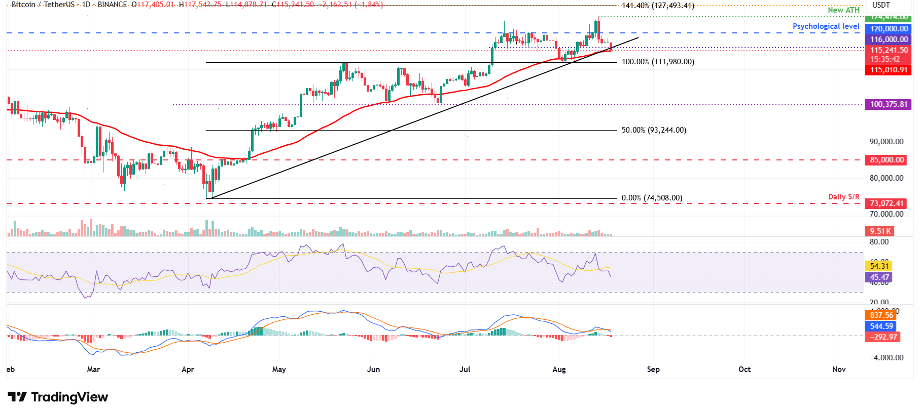 BTC/USDT日線圖 