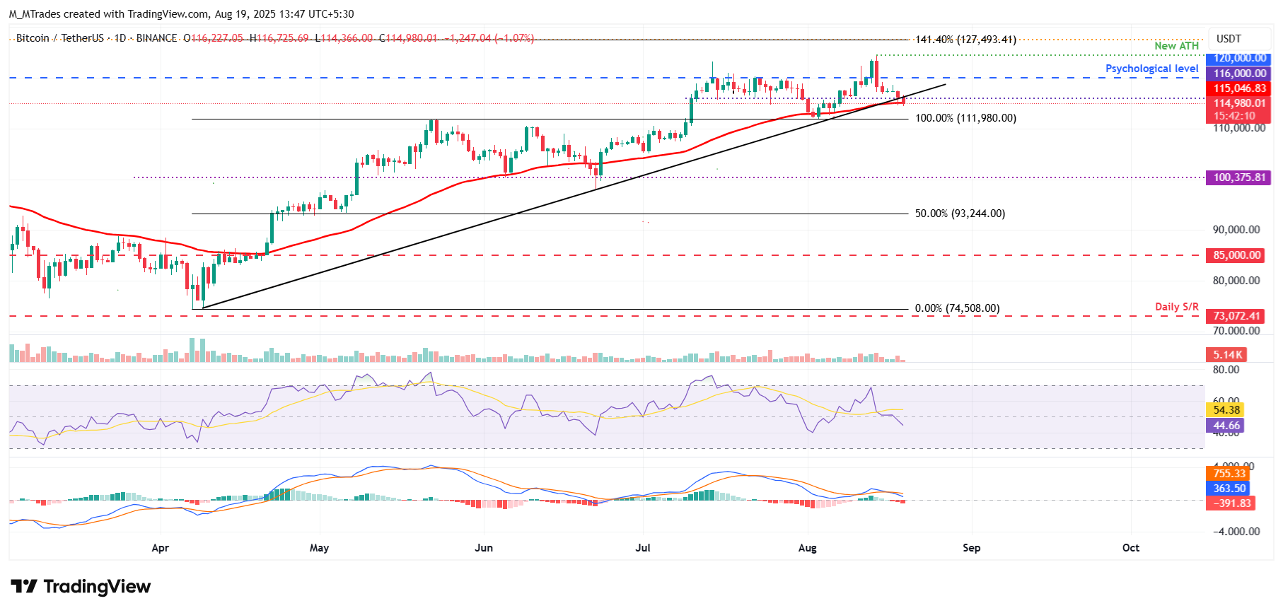BTC/USDT daily chart 