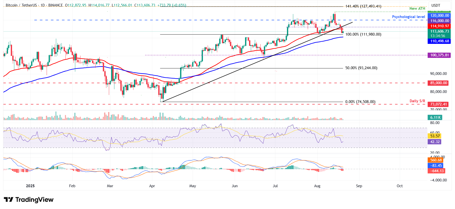 BTC/USDT日线图