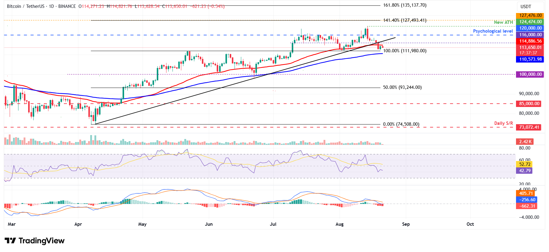 BTC/USDT daily chart 