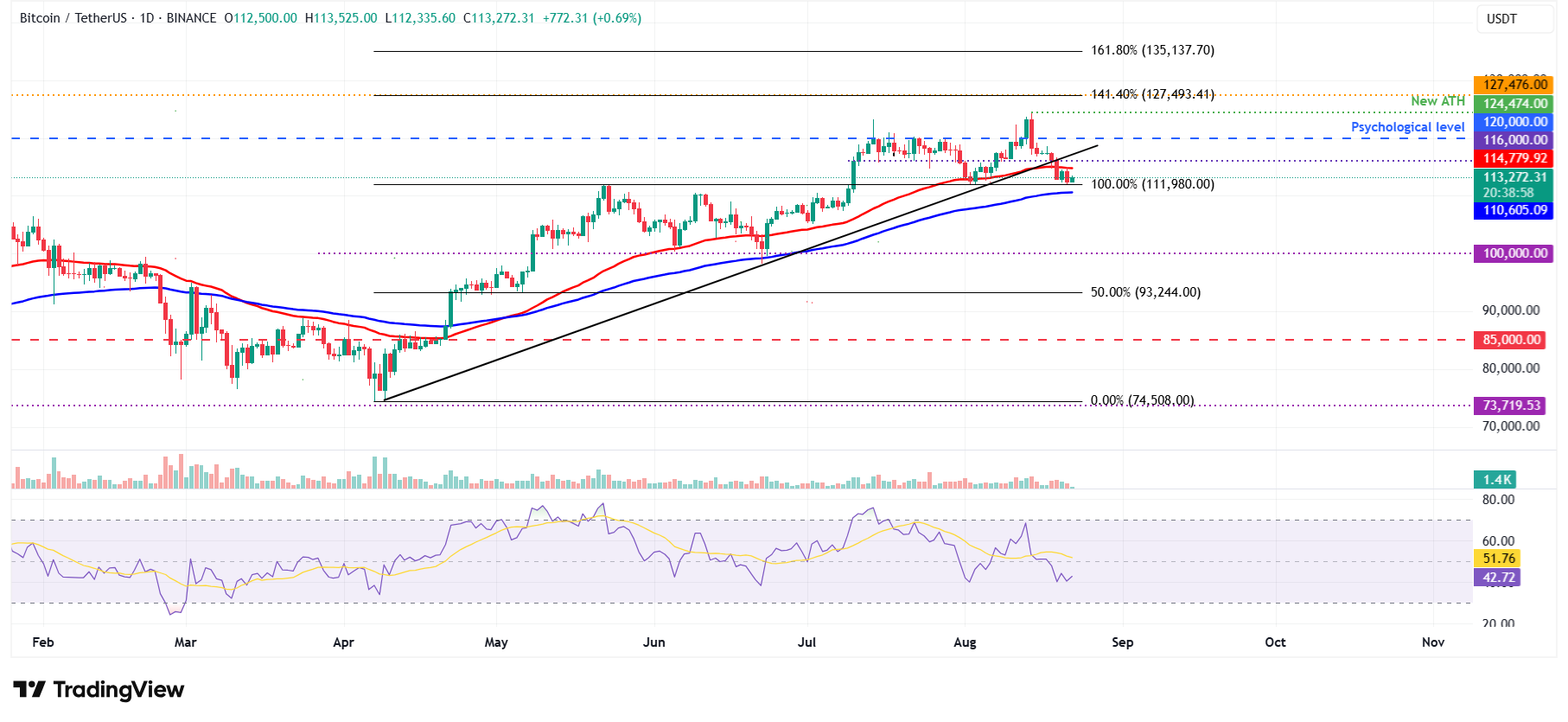 BTC/USDT日線圖 