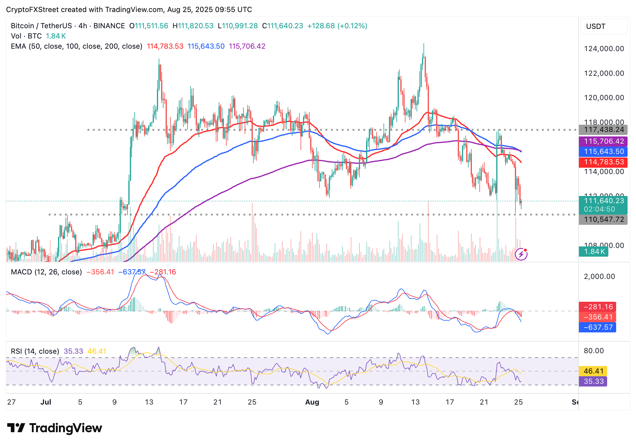 Biểu đồ 4 giờ BTC/USD