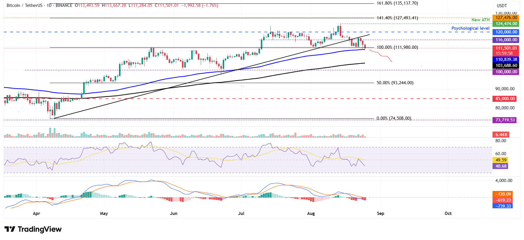 Gráfico diario BTC/USDT 