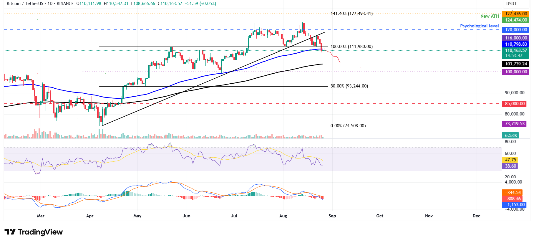 ⚠️CRIPTOVALUTE: Investitori istituzionali aumentano l'esposizione a Bitcoin: 33,6 miliardi di dollari in ETF nel secondo trimestre 2025
