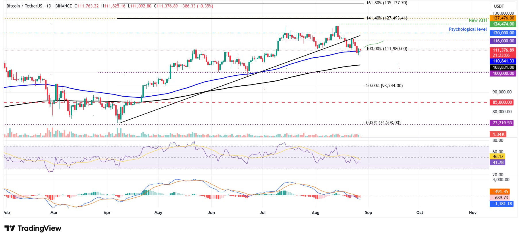 BTC/USDT daily chart