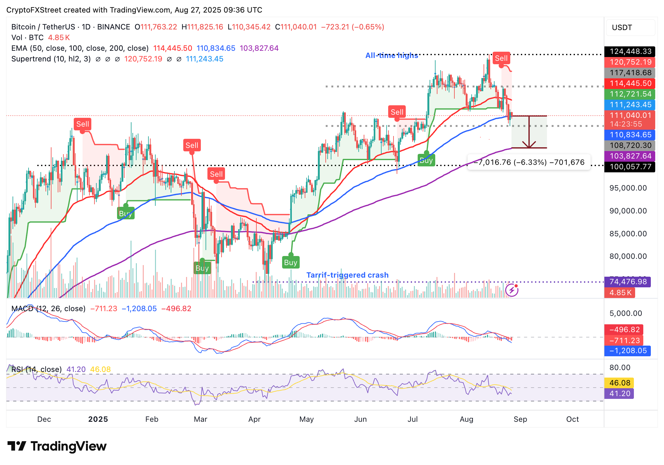 Biểu đồ hàng ngày BTC/USDT