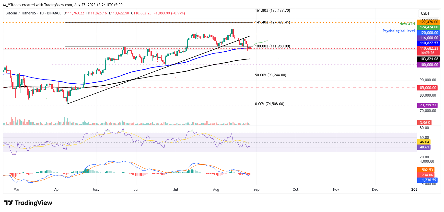 Biểu đồ hàng ngày BTC/USDT