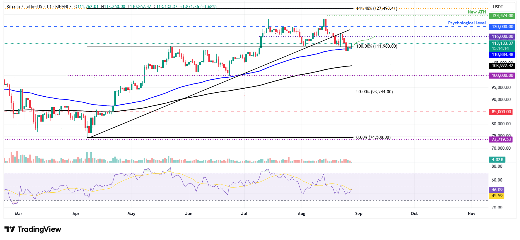 Biểu đồ hàng ngày BTC/USDT