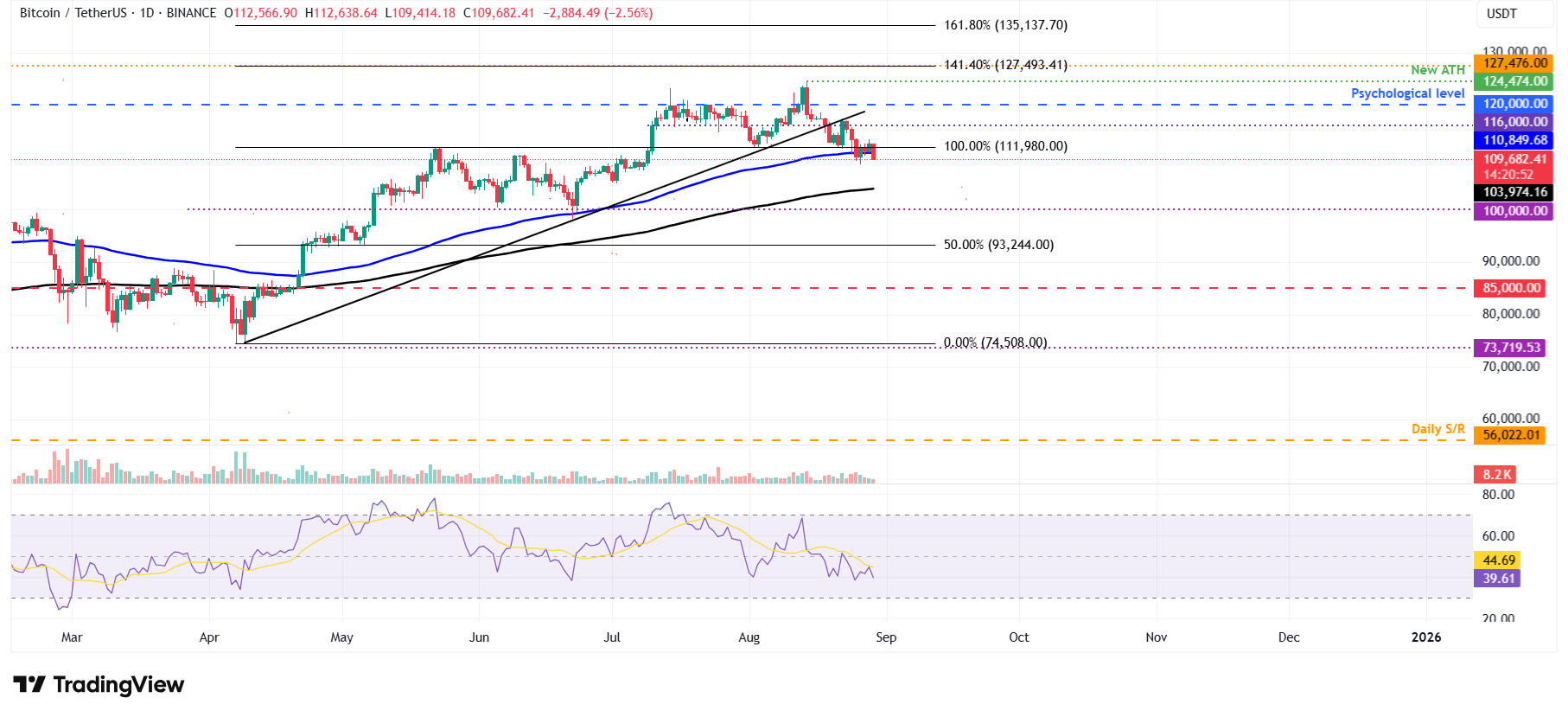 BTC/USDT daily chart 