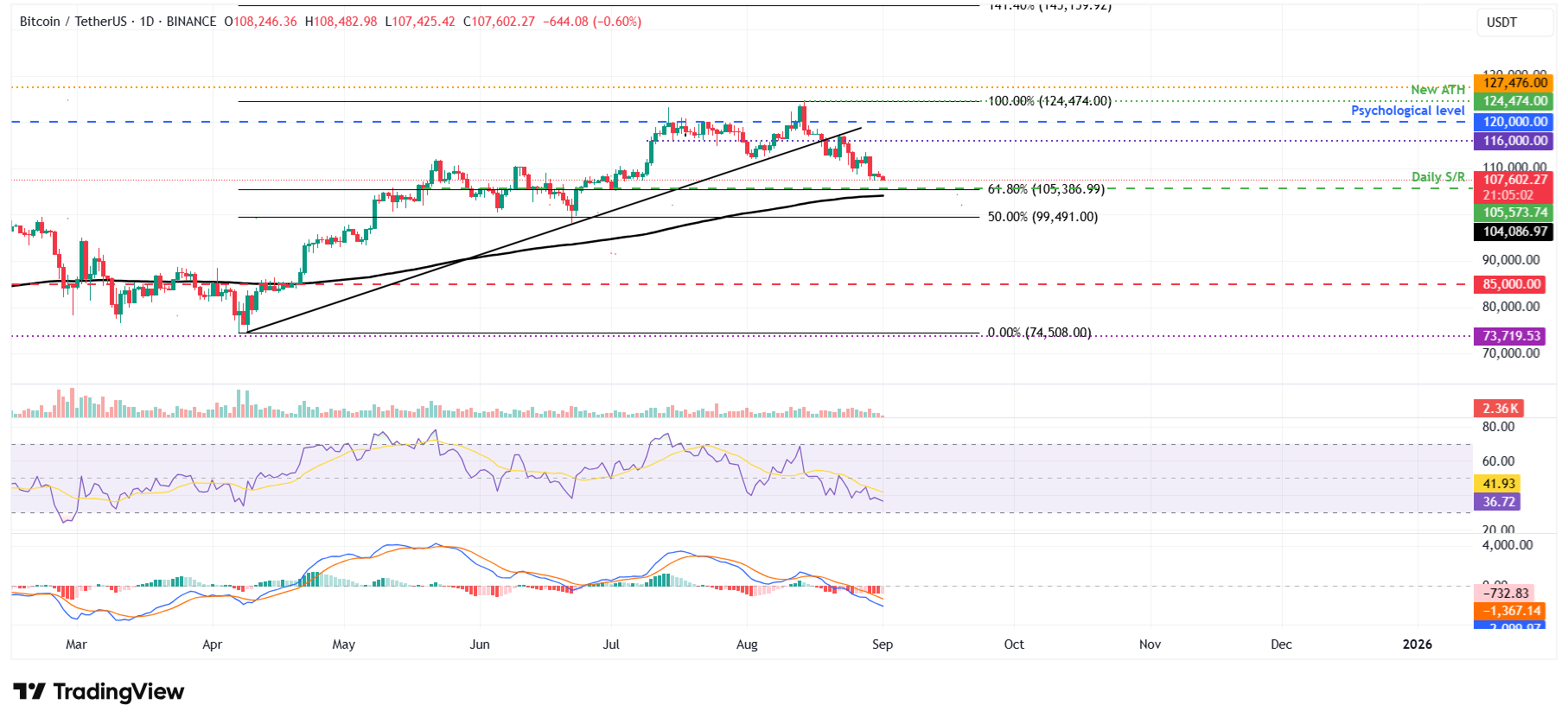 BTC/USDT daily chart 