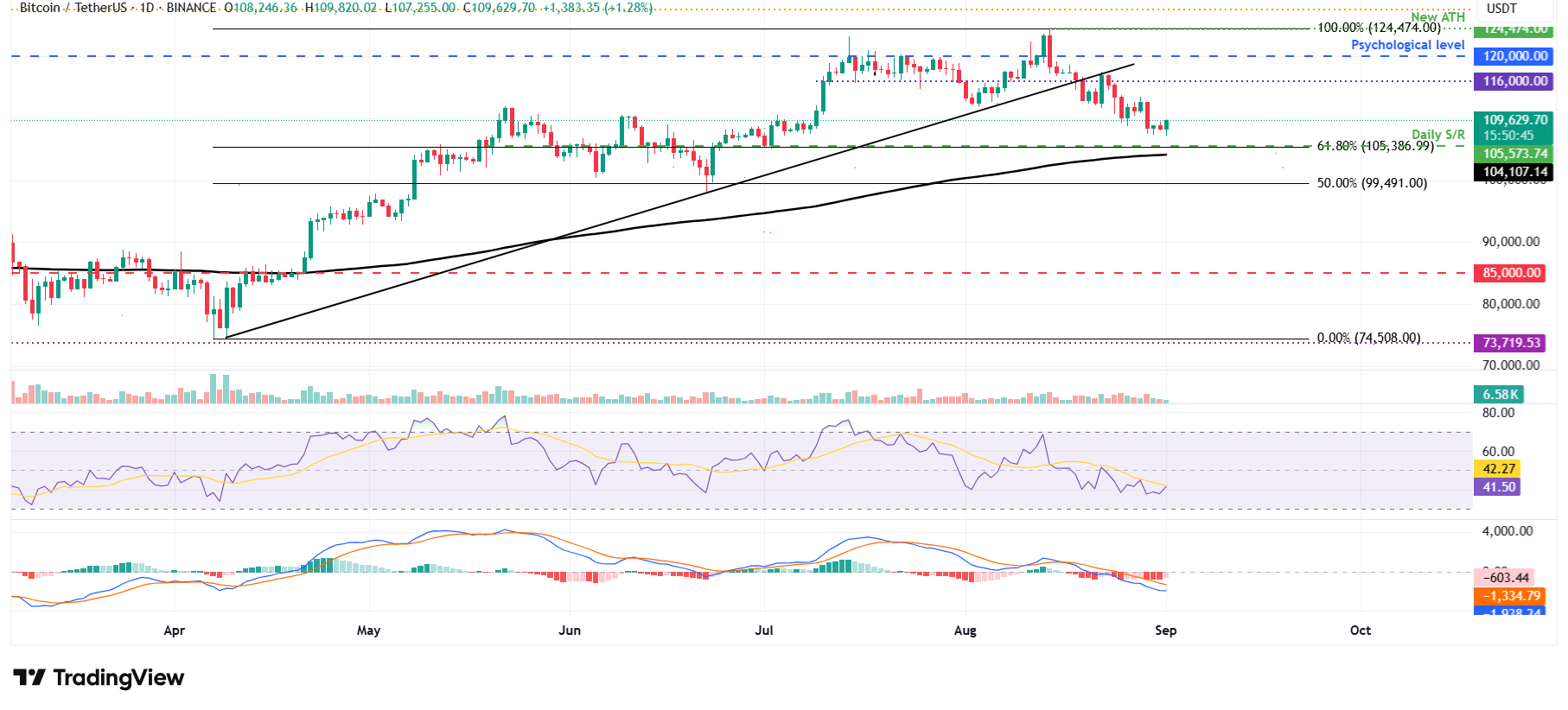 Biểu đồ hàng ngày BTC/USDT