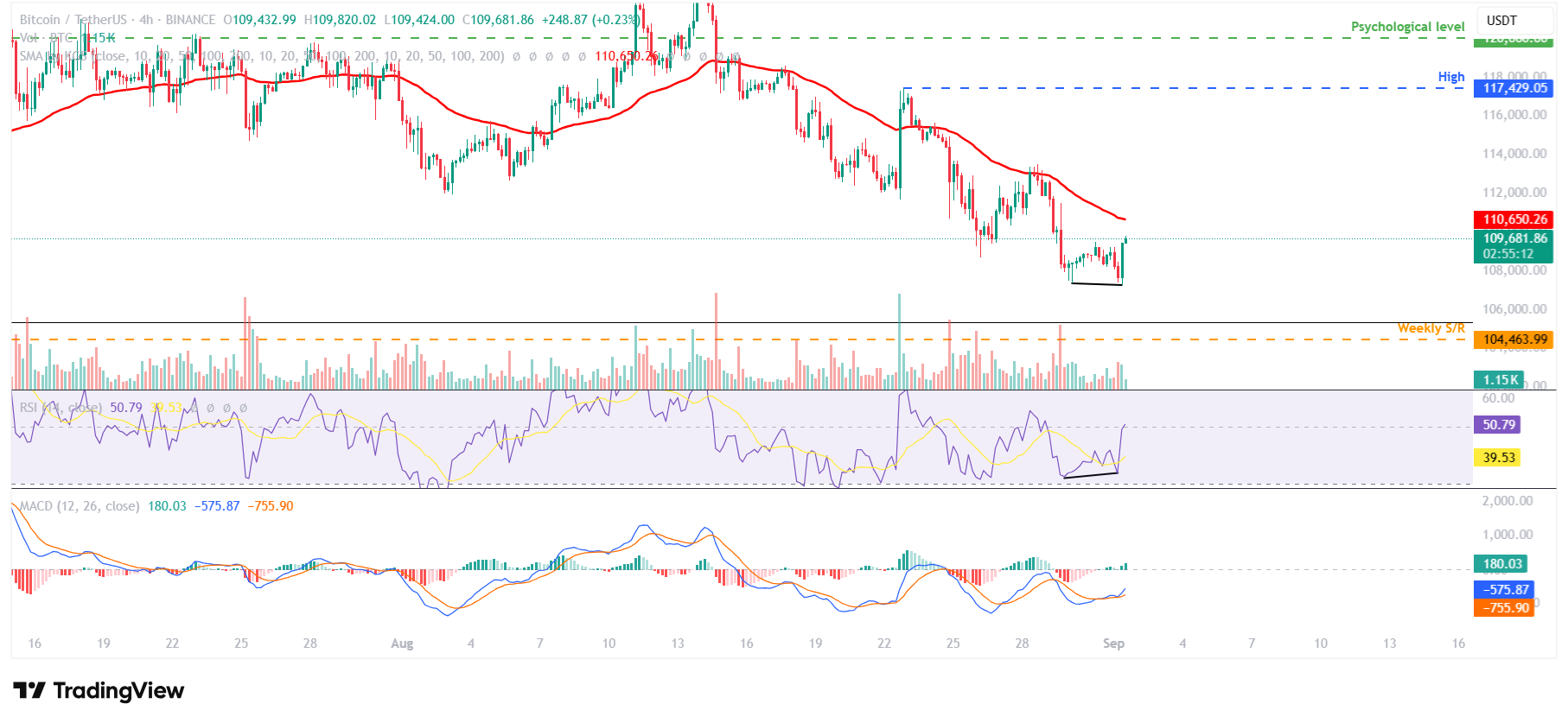 Biểu đồ 4 giờ BTC/USDT