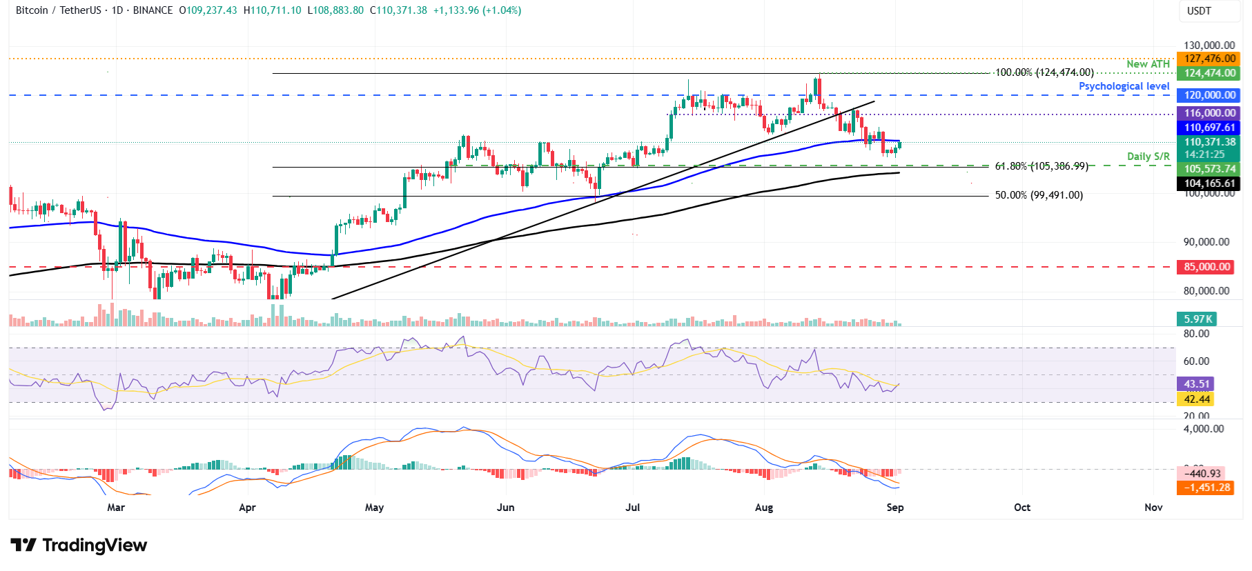 BTC/USDT daily chart 