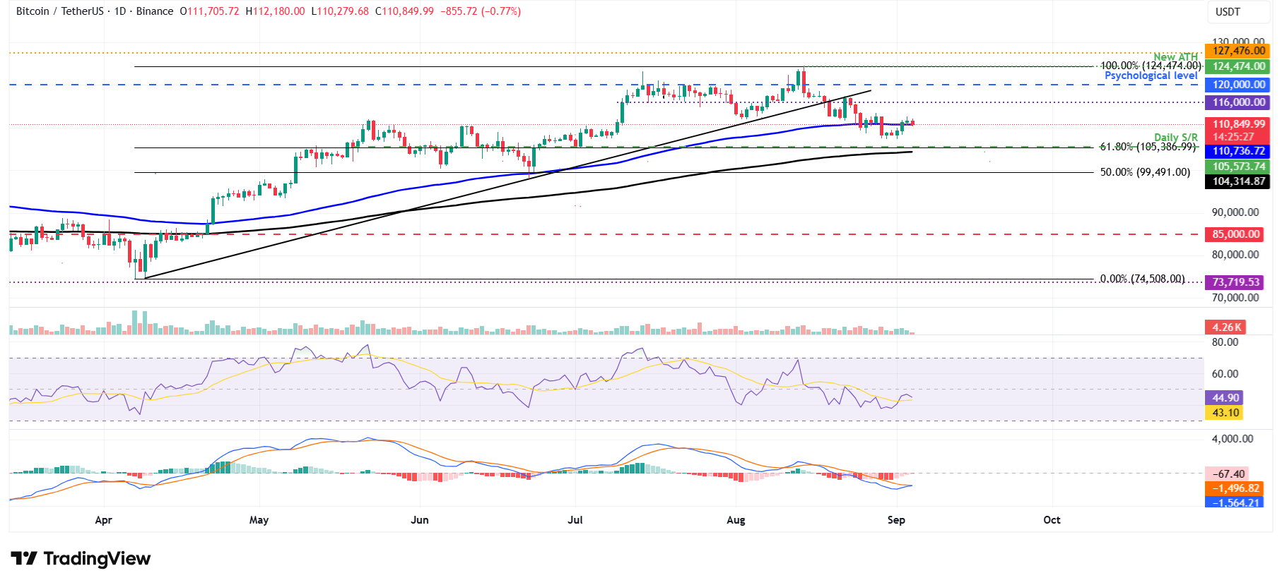 BTC/USDT日线图 