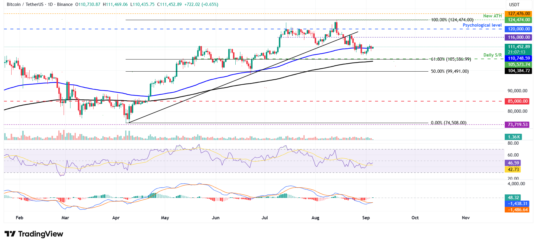 Biểu đồ hàng ngày BTC/USDT