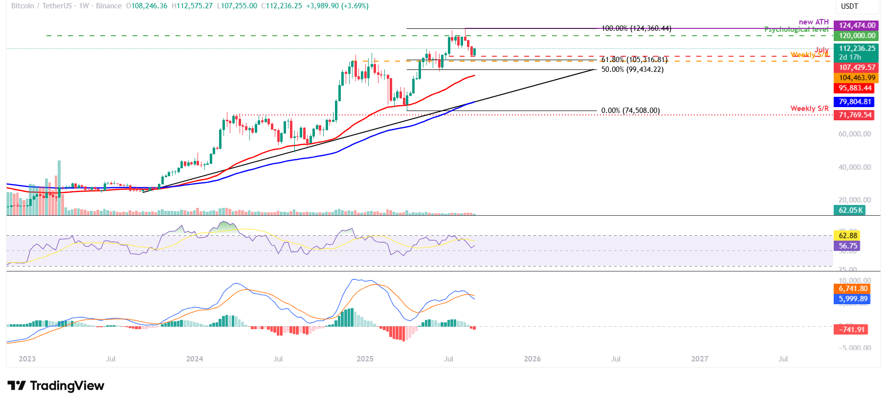 BTC/USDT weekly chart 