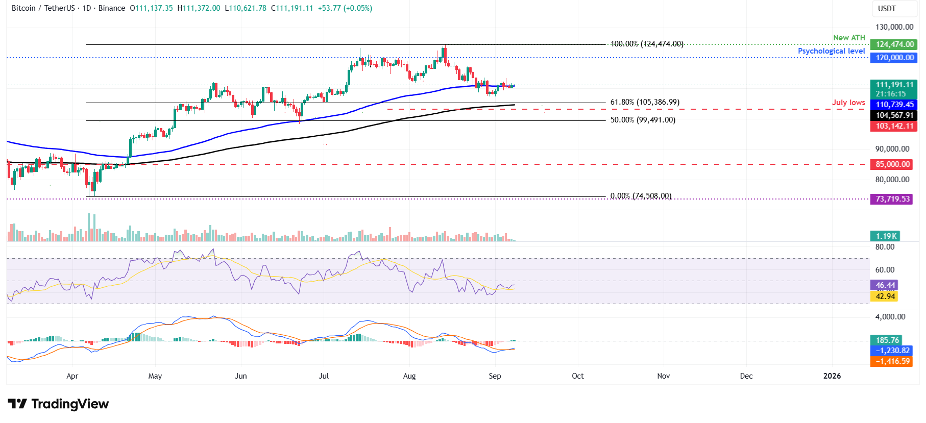 Biểu đồ hàng ngày BTC/USDT