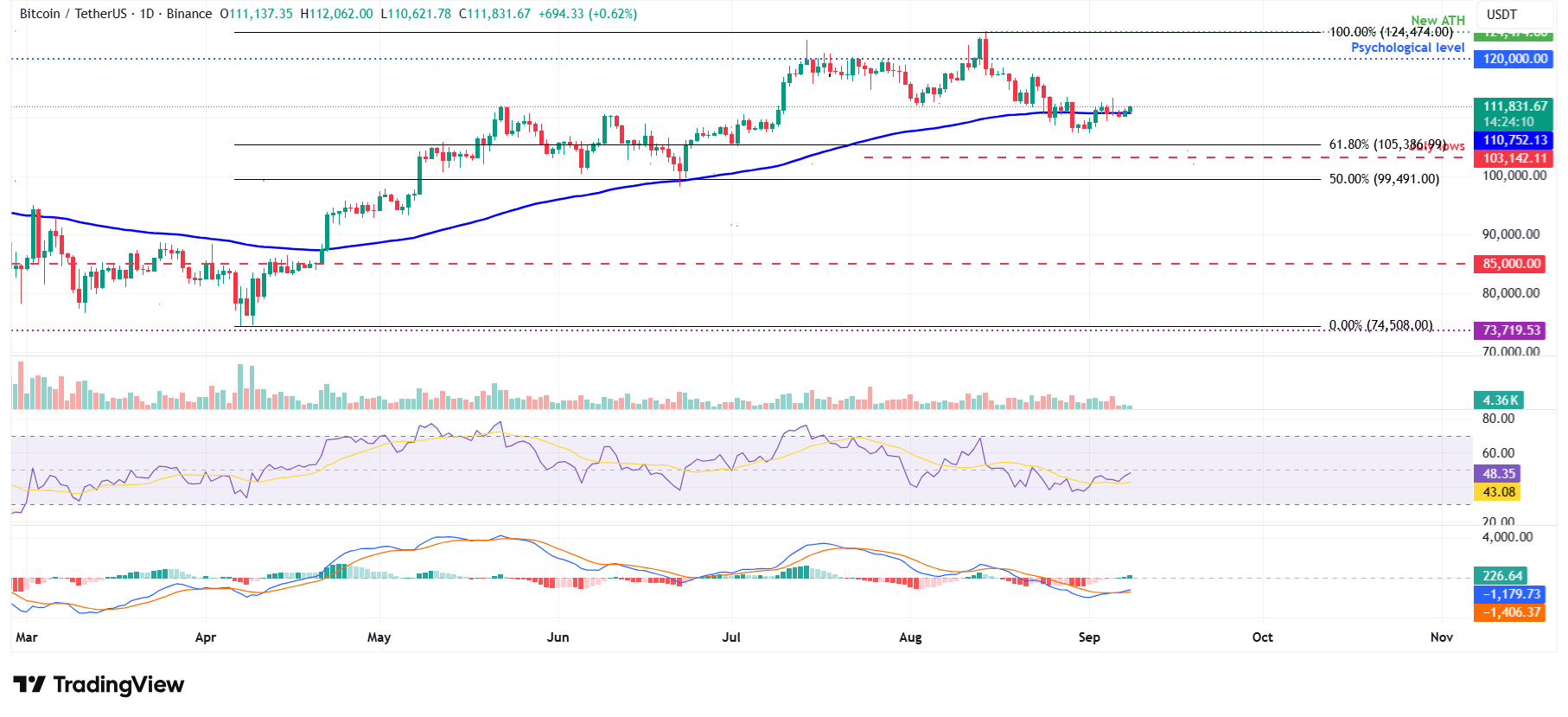 BTC/USDT daily chart 