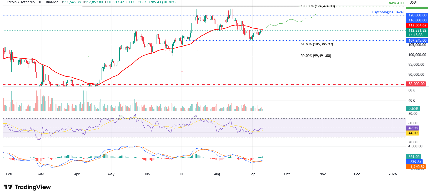 BTC/USDT daily chart 