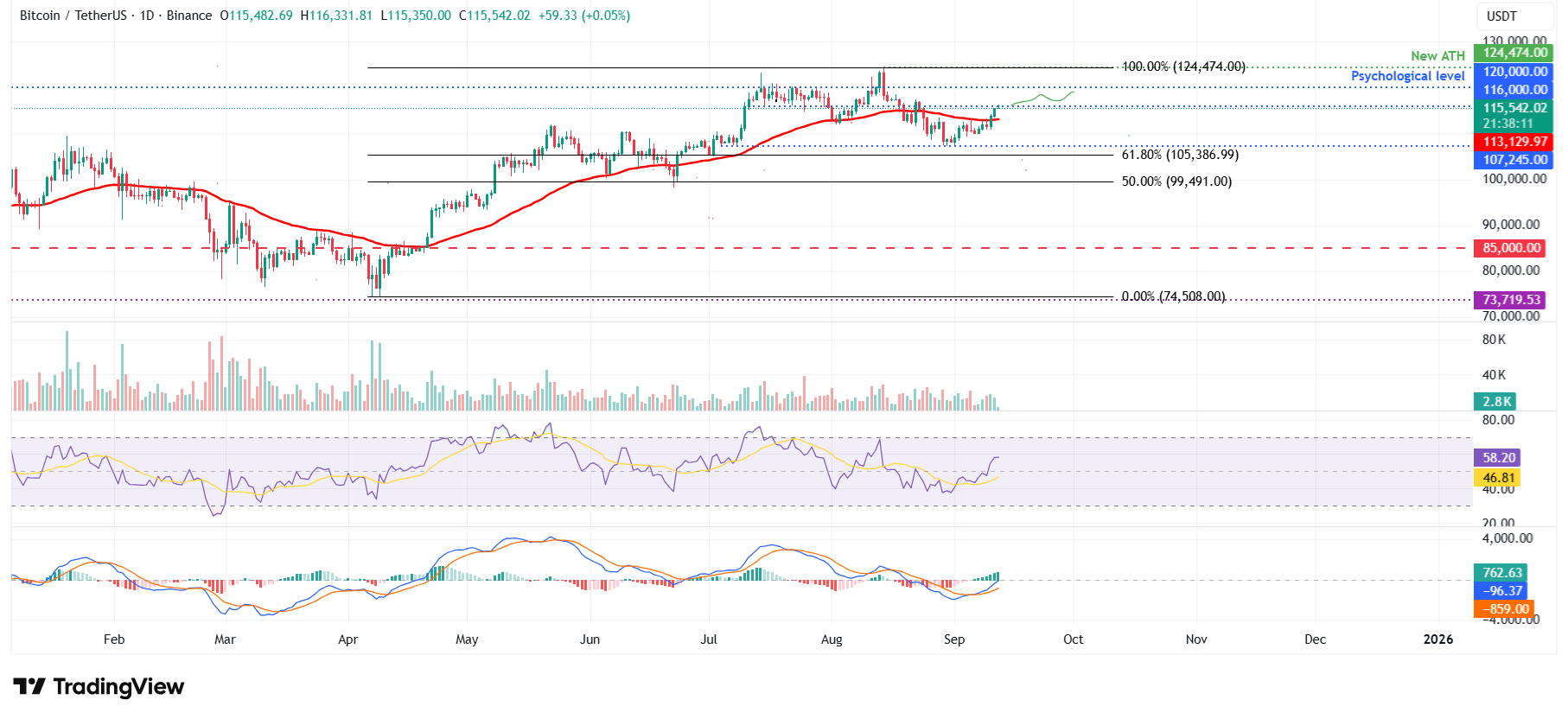 BTC/USDT daily chart 